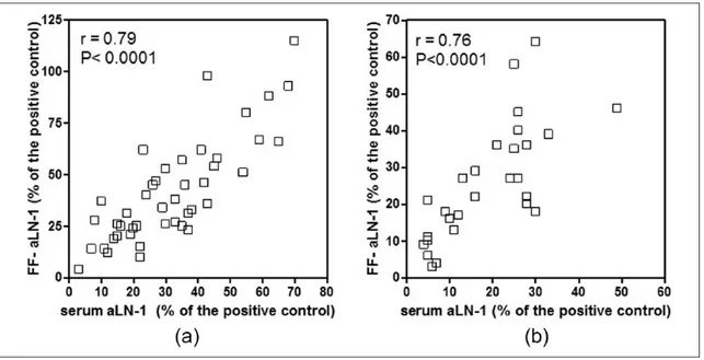 Figure 4.  (a) Inverse correlation between IgG-aLN-1 levels detected in sera from 44 infertile women with Hashimoto’s thyroiditis 