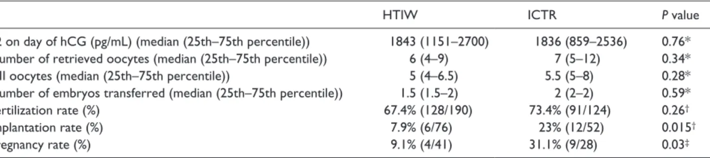 Table 2.  IVF outcome in 44 infertile women with Hashimoto’s thyroiditis (HTIW) and 28 infertile controls (ICTR).