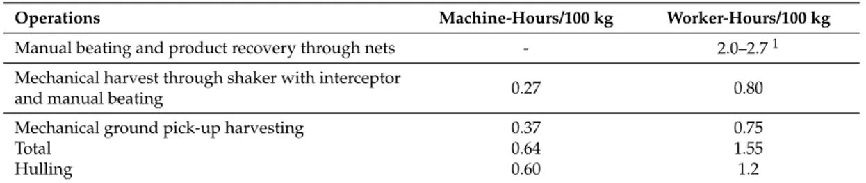 Table 3. Machines and labor productivity for the manual and mechanical almonds harvesting.
