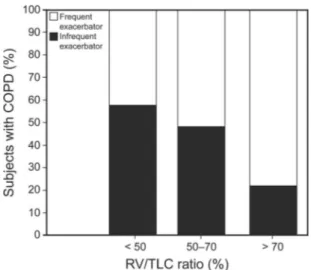 Fig. 3. Residual volume/total lung capacity (RV/TLC) percentage entry in relation to the frequency of COPD exacerbation.