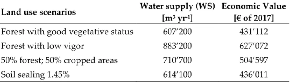 Table 4 - Ecosystem service &#34;water flow regulation&#34; of the Bonis basin: variations of physical (WC) 