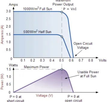 Fig. 1. Example of photovoltaic solar cell volts-ampere characteristic  