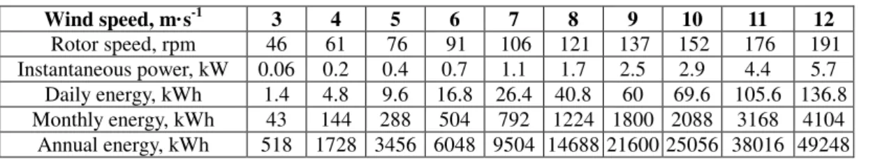 Table 1  Dependence of the power of wind turbines on wind speed 
