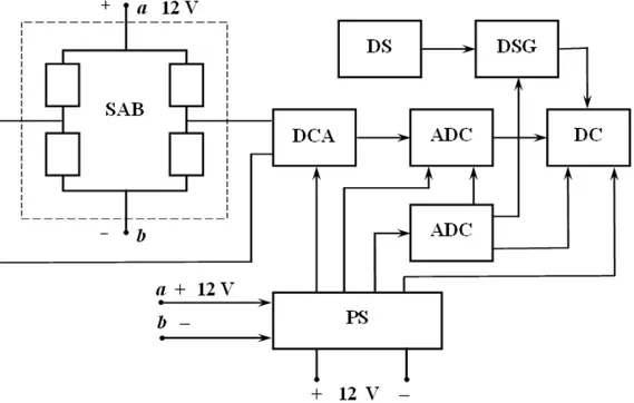 Fig. 3. Block diagram of measuring equipment: SAB – discrete sensor; DSG – discrete signal  generator; CB – control board; DC – display console; PS – power supply 