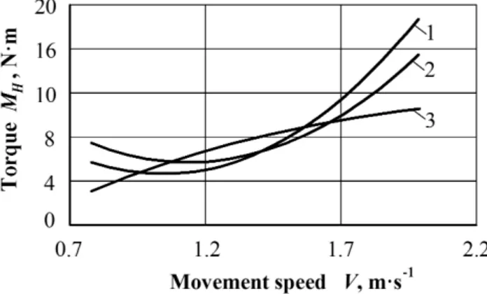 Fig. 6. Dependence of torque moment upon speed of movement of cleaner:   1 –  ω  = 78.6 rad·s -1 ; 2 –  ω  = 56.5 rad·s -1 ; 3 –  ω  = 46.9 rad·s -1