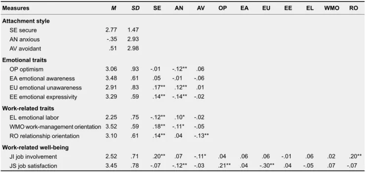 Table 1 displays the descriptive analyses outcomes of all measures. Mean ratings showed that participants exhibited high secure attachment; as regards insecure attachment styles, participants exhibited higher avoidant than anxious tendencies (t = -4.00, p 