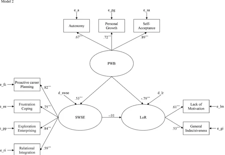 Figure 2. Estimated structural equation model for the relationships between search for work self-efficacy, lack of readiness,