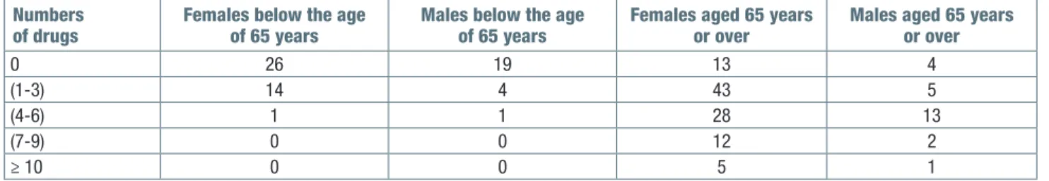 Table I. Chronic therapy: differences between patients aged 65 years or over and younger patients