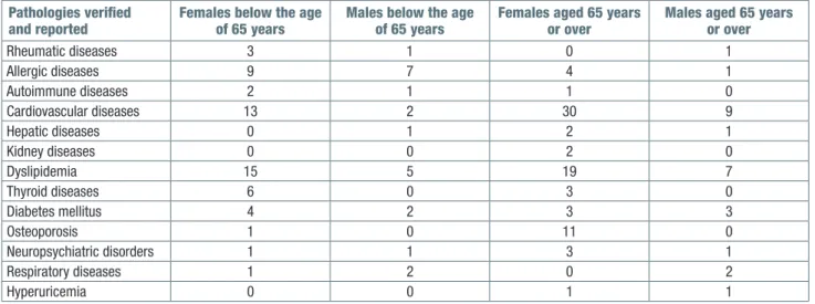 Table III. Drugs responsible for adverse reactions: differences  between patients aged 65 years or over and younger patients
