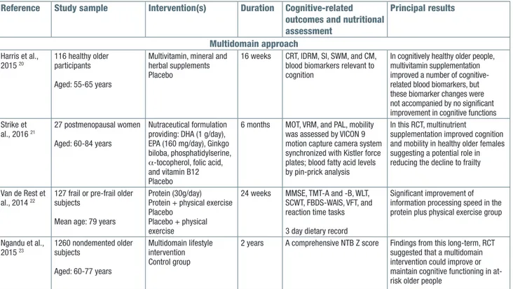 Table  II shows selected RCTs published in the last  three years (2014-2016) that evaluated the efficacy of  nutritional intervention through supplementation of  di-etary macronutrients in preventing the onset of late-life  cognitive disorders and dementia