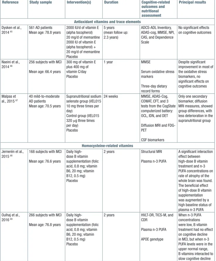 Table III. Randomized clinical trials evaluating the efficacy of nutritional intervention using a micronutrient approach in the treat- treat-ment of patients with late-life cognitive disorders aged over 60 years (2014-2016).