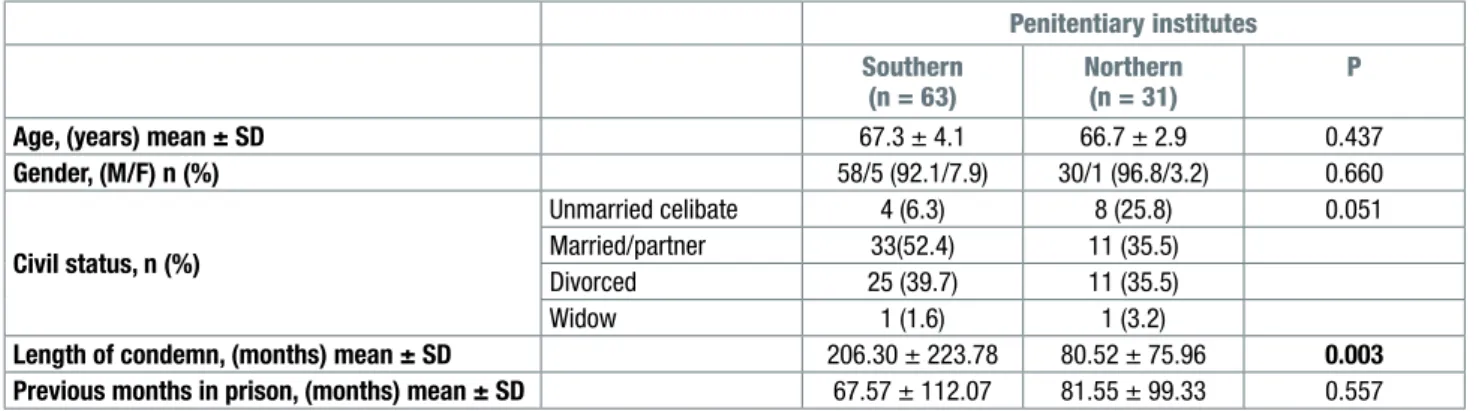 Table I shows the main characteristics of the popula- popula-tion divided by Southern and Northern distribupopula-tion