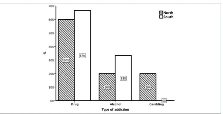 Figure 3.  Types of addiction in the Northern and Southern study population.
