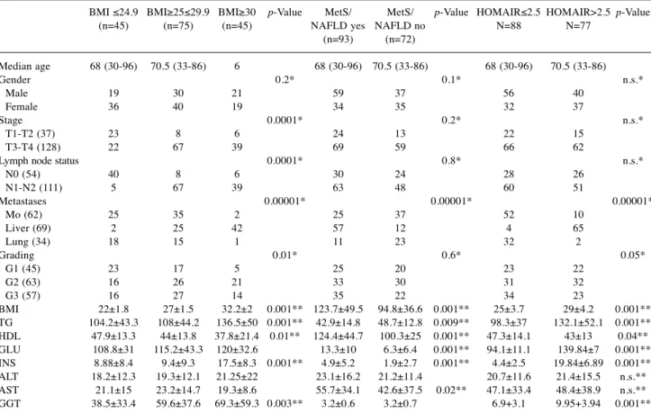 Table II. Association between BMI, MetS/NAFLD and HOMA IR with clinical and biochemical characteristic in CRC patients.