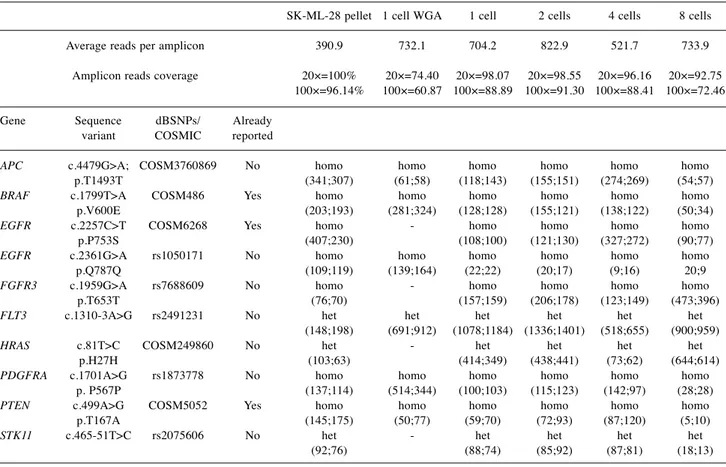 Table I. Sequence variants identified by NGS in SK-MEL-28 pellet, single cell subjected to WGA, single cell, and pools of 2, 4 and 8 cells not