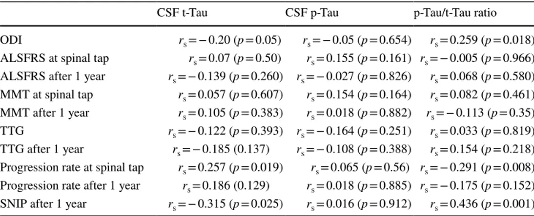 Table 3    Correlation between  CSF t-Tau, p-Tau, p-Tau/t-Tau  ratio and ALS clinical features