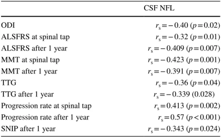 Table 4    Correlation between CSF NFL levels and ALS clinical fea-