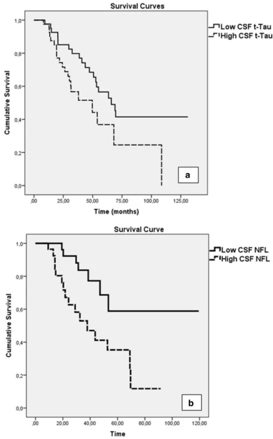 Fig. 3    Kaplan–Meier survival  curve in ALS stratified  accord-ing to the median CSF t-Tau  levels (184 pg/mL)