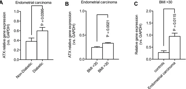 Fig. 2    ATX expression in metabolic conditions associated with endo- endo-metrial cancer