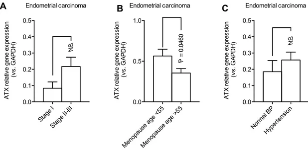 Fig. 3    ATX  expression  evaluated  by  real-time  PCR  analysis  in  dif- dif-ferent subgroups of endometrial cancer