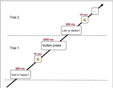 FIGURE 1 | Schematic illustration of the experimental trial used in the fMRI scanning.