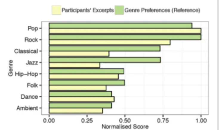 FIGURE 2 | Normalized distribution of musical genres represented by the musical excerpts brought to the lab by the participants and normalized genre preferences from a comparable sample (n = 346).