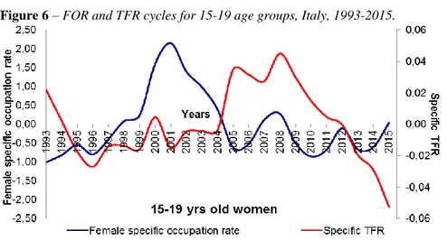 Figure 7 – FOR and TFR cycles for 20-24 age groups, Italy, 1993-2015. 