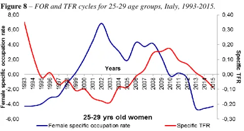 Figure 8 – FOR and TFR cycles for 25-29 age groups, Italy, 1993-2015. 