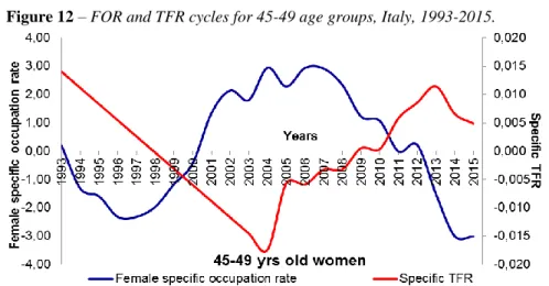 Figure 12 – FOR and TFR cycles for 45-49 age groups, Italy, 1993-2015. 