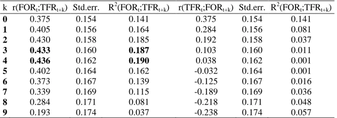 Table 1 - Pearson cross-correlation coefficients between FOR and TFR, lagged from 0 to 9 