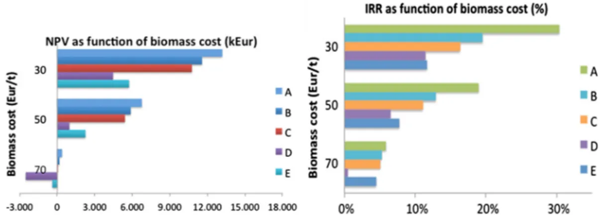 Fig. 7. NPV (left) and IRR (right) for Cases A to E as a function of biomass supply cost for electricity-only generation scenario.