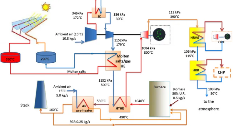 Fig. 1. Layout of the hybrid solar-biomass EFGT-ORC combined cycle power plant. Flow rate, temperature and pressure are referred to rated operating conditions.