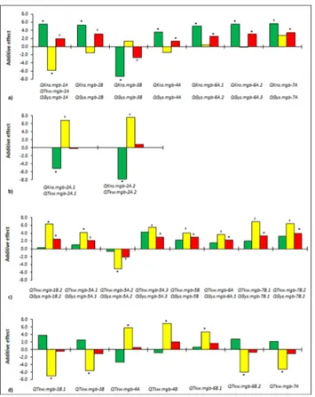 Fig 4. Additive effects of QTL for grain yield per spike (expressed in dg, red bars), number of kernels per spike (green bars) and kernel weight (expressed in mg, yellow bars) identified by GWAS in a tetraploid wheat collection (mean values across seven en