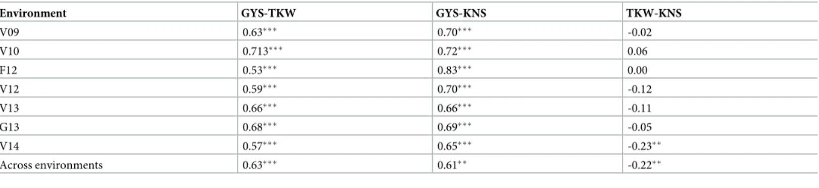 Table 2. Correlations between grain yield per spike (GYS), thousand-kernel weight (TKW) and kernel number per spike (KNS) in a tetraploid wheat collection eval- eval-uated in seven environments.