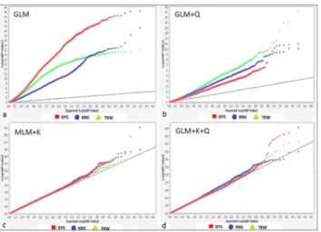 Fig 2. Quantile-quantile plots by four statistical GWAS models for yield component traits (mean values across seven