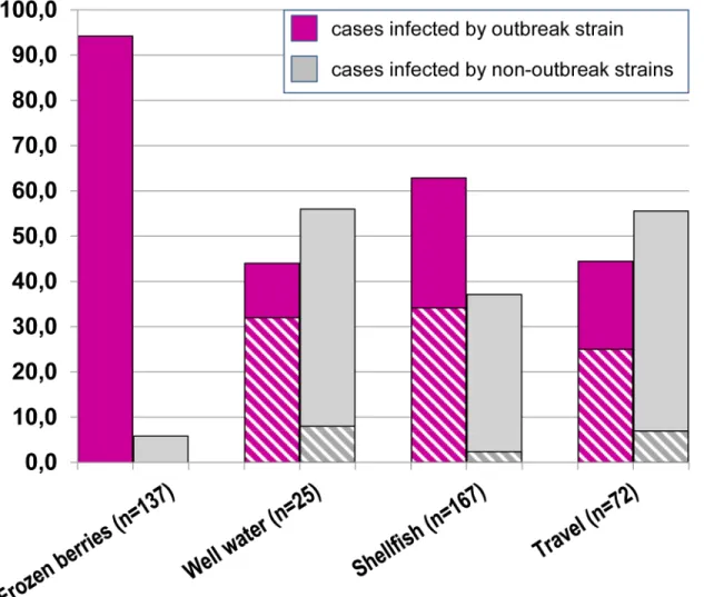 Fig 4. Sequence type ( “outbreak” or “non-outbreak”) associated to the risk factors reported in questionnaires by interviewed patients