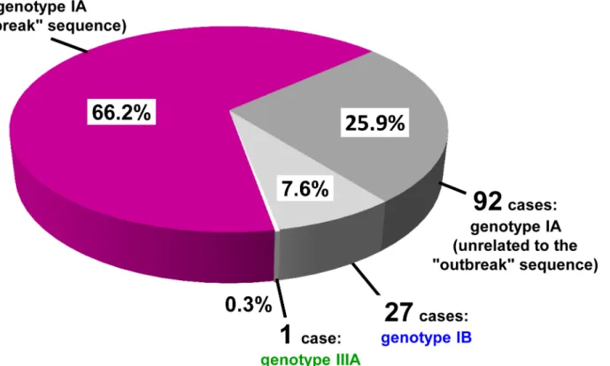 Fig 2 reports the distribution of sequences from 8 Italian regions, representing 96% of the col- col-lected samples.