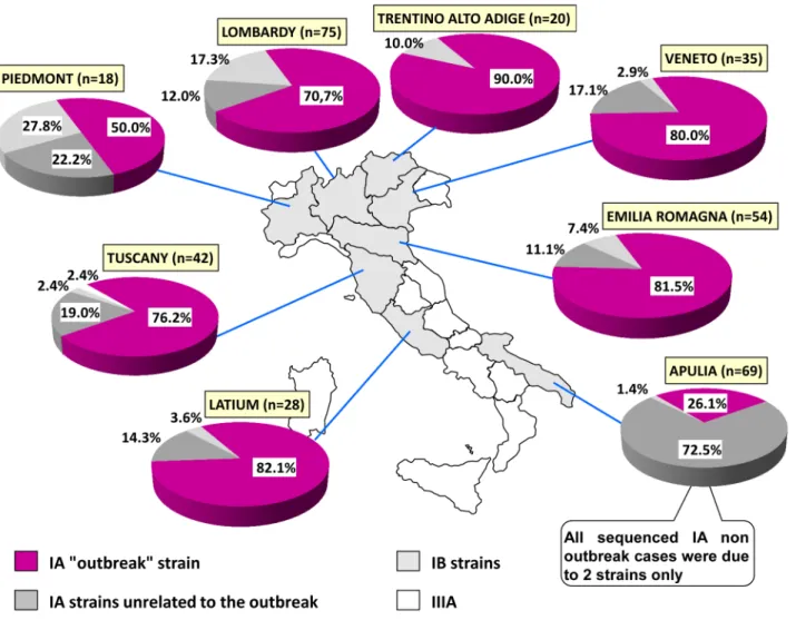 Fig 2. Distribution of HAV strains in the 8 Italian Regions for which enough sequences were available