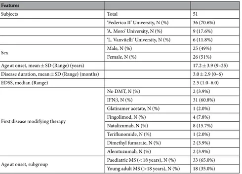 Table 1.  Demographic and clinical features of MS patients. N = Number; SD = standard deviation.