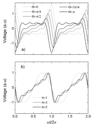 Figure 1.  (a) Waveforms according to equation ( 3 ) with different  phase shifts Θ, for n  =  4, (b) waveforms according to equation ( 4 ),  corresponding to sawtooth-up waveforms, with different n, V 0  is  chosen to keep V PP  equal to two.