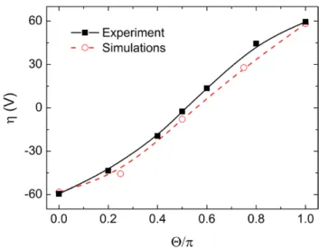 Figure 2.  DC self-bias η as a function of the phase shift Θ; the red  dashed line and circles represent the results of PIC simulations,  while the black solid line and squares represent the experimental  data