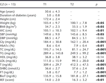 Table 5 Clinical characteristics and metabolic and hormonal parameters of the poor  respon-ders among patients belonging to the  prepu-bertal onset hypogonadal group (G2N; n = 10) at T1, after 1 year of Met and TU therapy (T2) and after the addition of L (