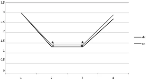Figure 1. Instrumental measurements showing statistically significant decrease of right and left adductor magnus spasticity for 60 days with p &lt; 0.05