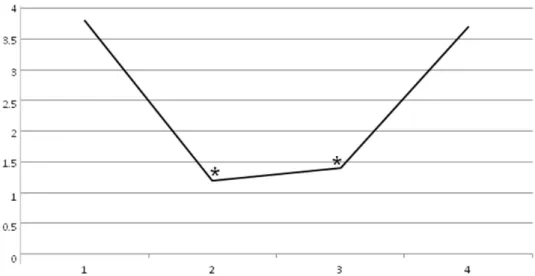 Figure 4. Adductor Tone Rating Scale decrease until 60 days (p &lt; 0.05): t0 = 3 ± 1.1, t1 = 1.3 ± 0.8, t2 =  1.3 ± 0.8, and t3 = 3 ± 1.1