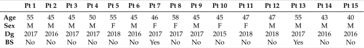 Table 1. This table shows the age, sex, diagnosis date, and bulbar symptom data of all patients