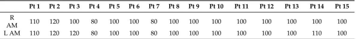 Table 2. This table shows dosage for each muscle for each patient. Patients 1, 2, 3, and 14 showed higher spasticity; thus, dosage in these patients was higher than in others