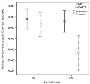 Figure 2 Interaction between CNR1 rs1406977 and cannabis use on healthy subjects’ working memory test (2-back) accuracy.