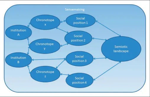 Figure 1. Interconnectedness between semiotic, chronotopic and institutional analysis.