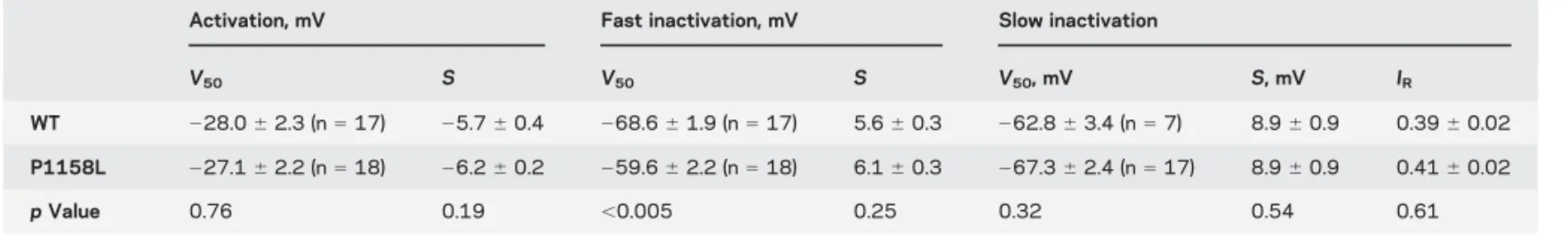 Table Boltzmann fit values of voltage-dependent parameters for wild-type (WT) and P1158L channels