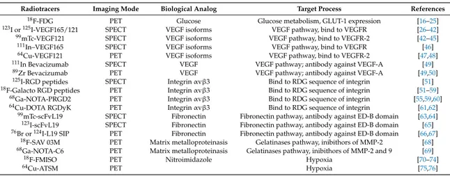 Table 1. Summary of radiopharmaceutical used for angiogenesis imaging.